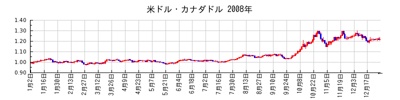 米ドル・カナダドルの2008年のチャート