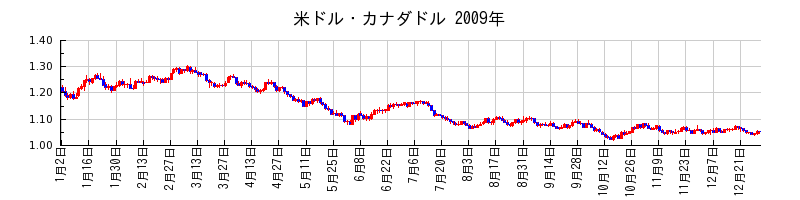 米ドル・カナダドルの2009年のチャート