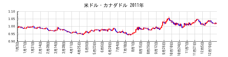 米ドル・カナダドルの2011年のチャート