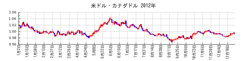 米ドル・カナダドルの2012年のチャート