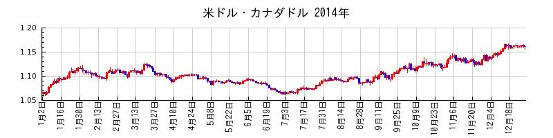 米ドル・カナダドルの2014年のチャート