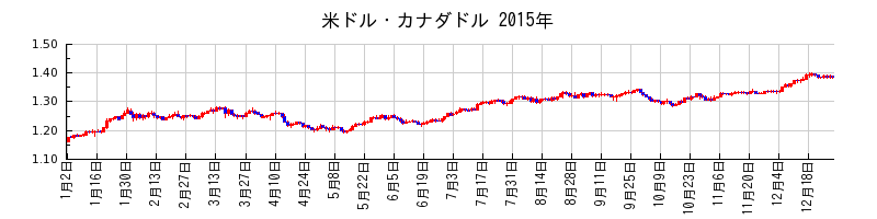 米ドル・カナダドルの2015年のチャート