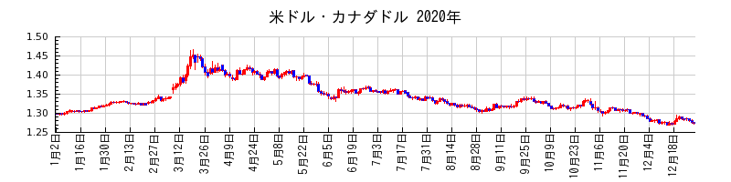 米ドル・カナダドルの2020年のチャート