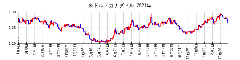 米ドル・カナダドルの2021年のチャート