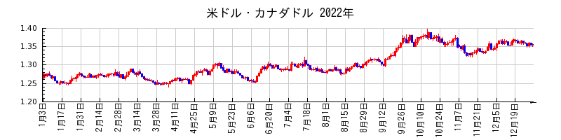 米ドル・カナダドルの2022年のチャート