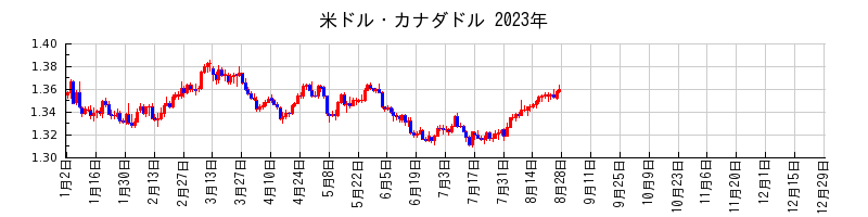 米ドル・カナダドルの2023年のチャート