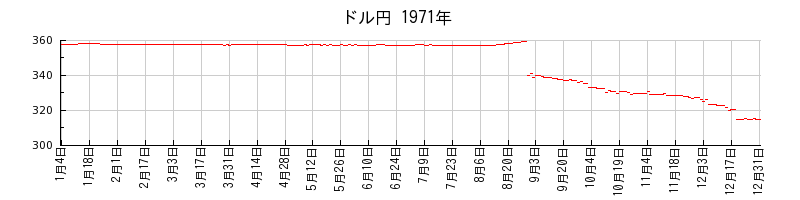 ドル円の1971年のチャート