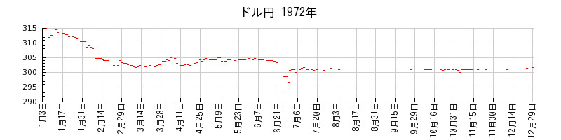 ドル円の1972年のチャート
