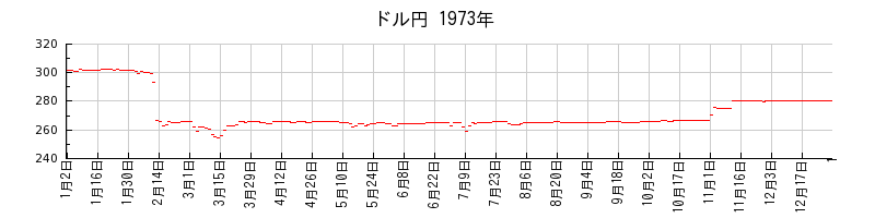ドル円の1973年のチャート