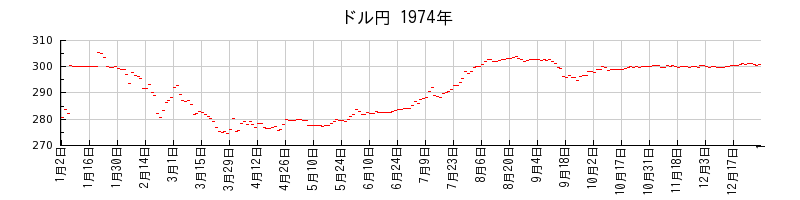ドル円の1974年のチャート