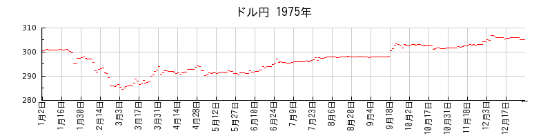 ドル円の1975年のチャート