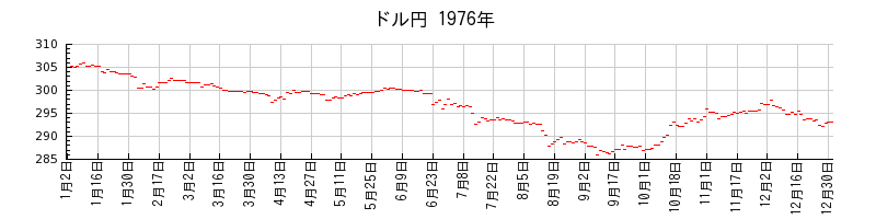ドル円の1976年のチャート