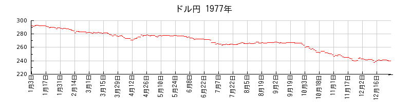 ドル円の1977年のチャート