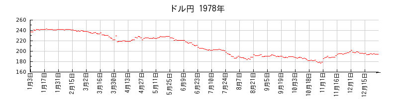 ドル円の1978年のチャート