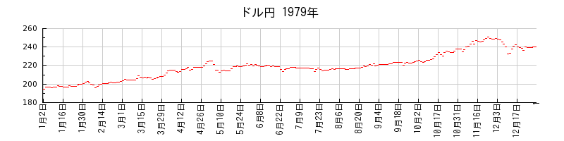 ドル円の1979年のチャート