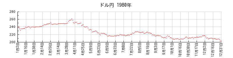 ドル円の1980年のチャート