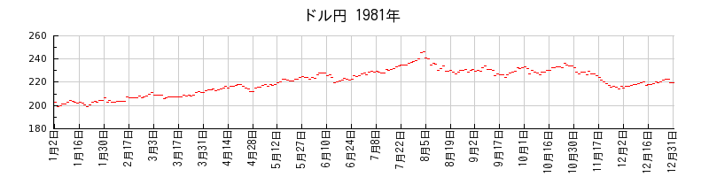 ドル円の1981年のチャート