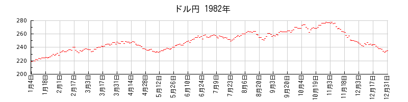 ドル円の1982年のチャート