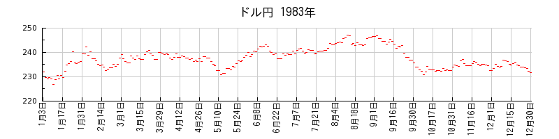 ドル円の1983年のチャート