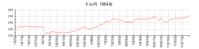 ドル円の1984年のチャート