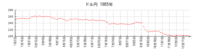 ドル円の1985年のチャート