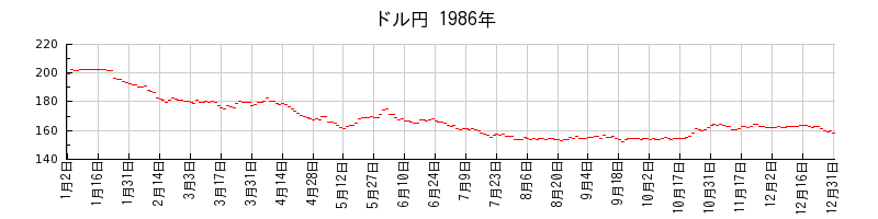 ドル円の1986年のチャート