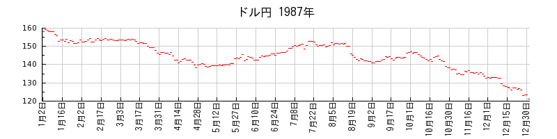 ドル円の1987年のチャート