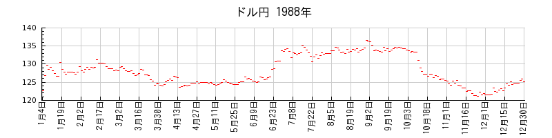 ドル円の1988年のチャート