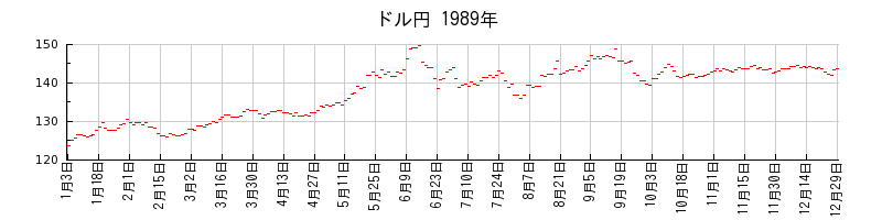 ドル円の1989年のチャート