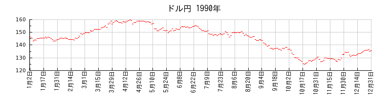 ドル円の1990年のチャート