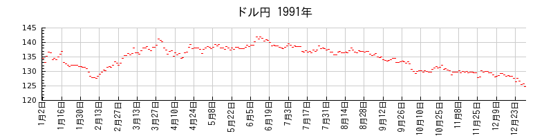 ドル円の1991年のチャート