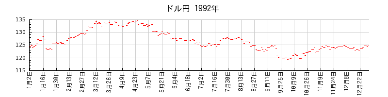 ドル円の1992年のチャート