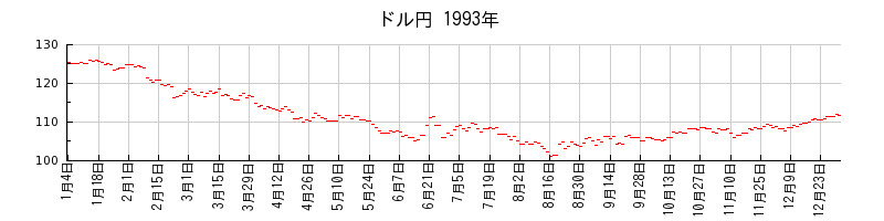 ドル円の1993年のチャート
