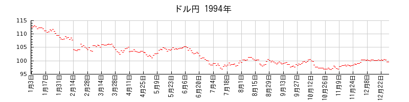 ドル円の1994年のチャート