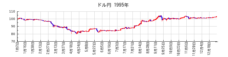 ドル円の1995年のチャート
