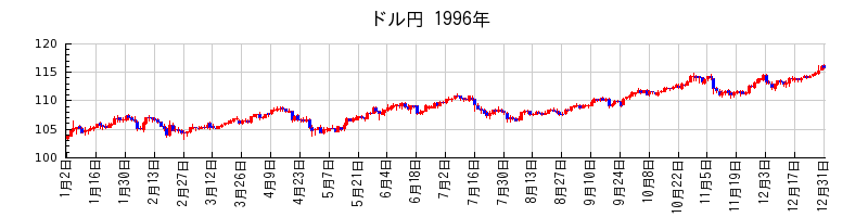 ドル円の1996年のチャート