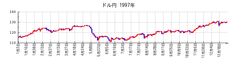 ドル円の1997年のチャート
