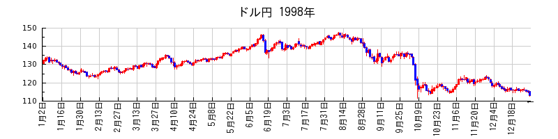 ドル円の1998年のチャート