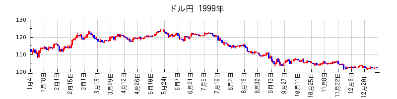 ドル円の1999年のチャート