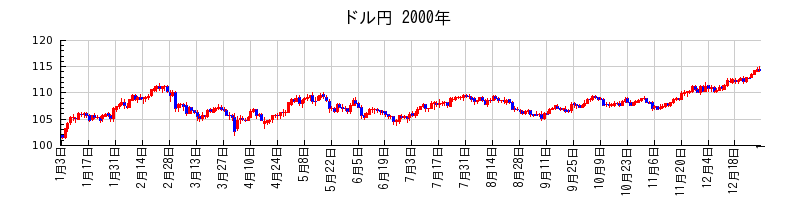 ドル円の2000年のチャート