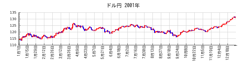 ドル円の2001年のチャート