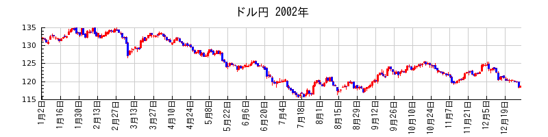 ドル円の2002年のチャート