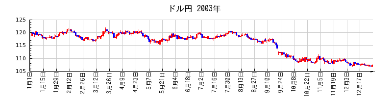 ドル円の2003年のチャート