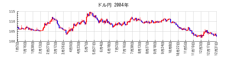 ドル円の2004年のチャート