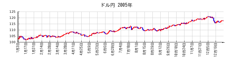 ドル円の2005年のチャート