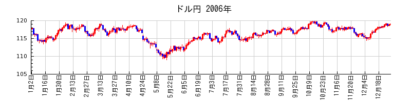 ドル円の2006年のチャート