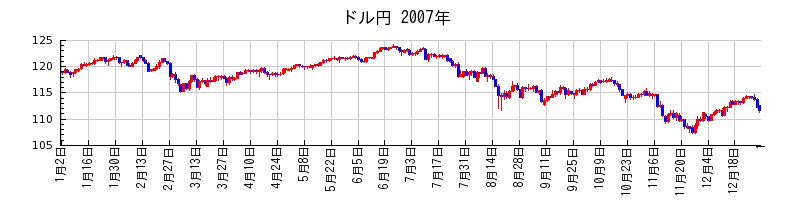 ドル円の2007年のチャート