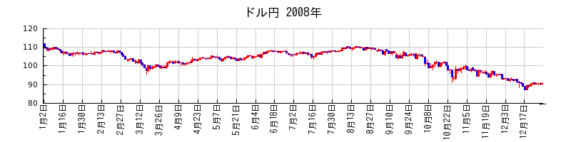 ドル円の2008年のチャート