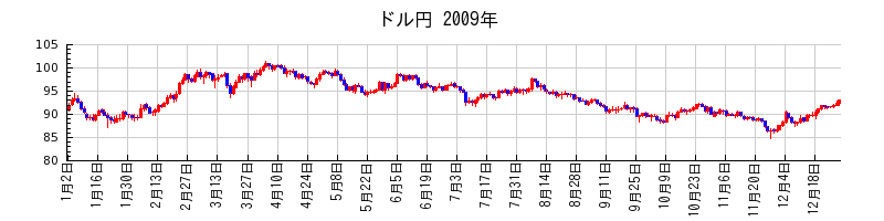 ドル円の2009年のチャート