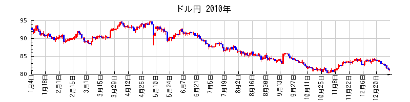 ドル円の2010年のチャート